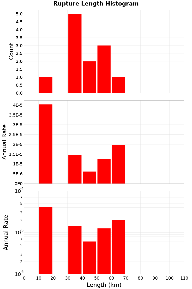 Length Hist