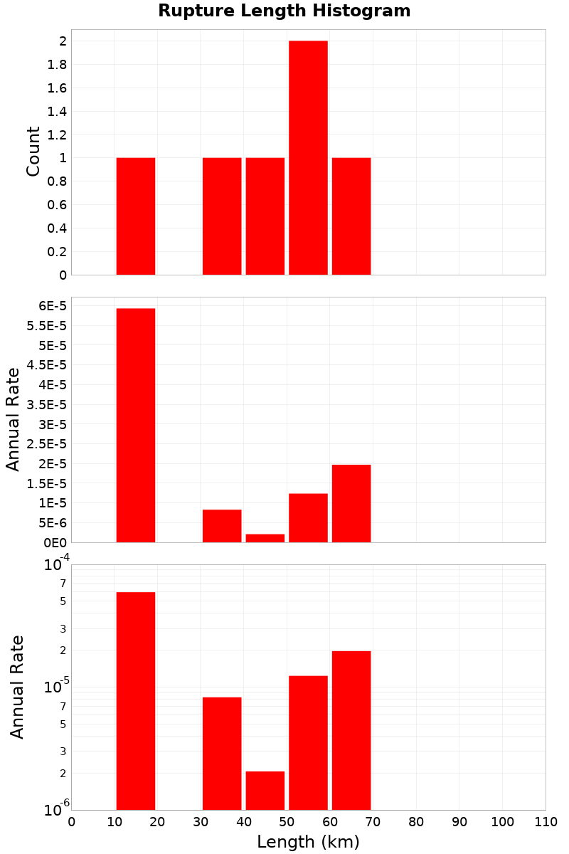 Length Hist