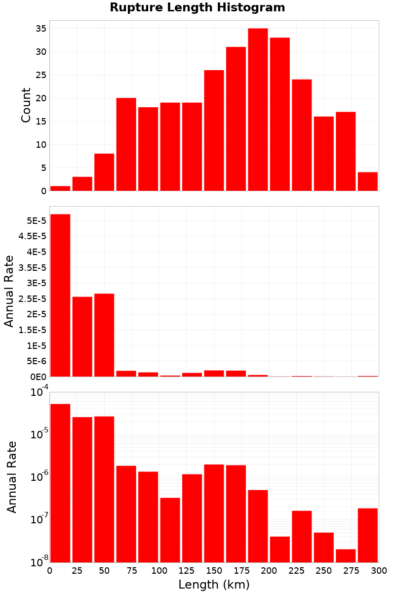 Length Hist