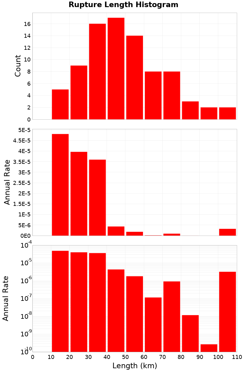Length Hist