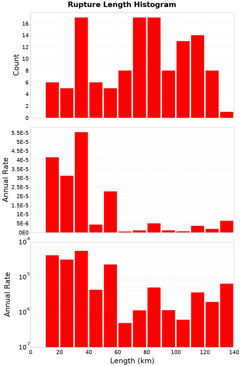 Length Hist