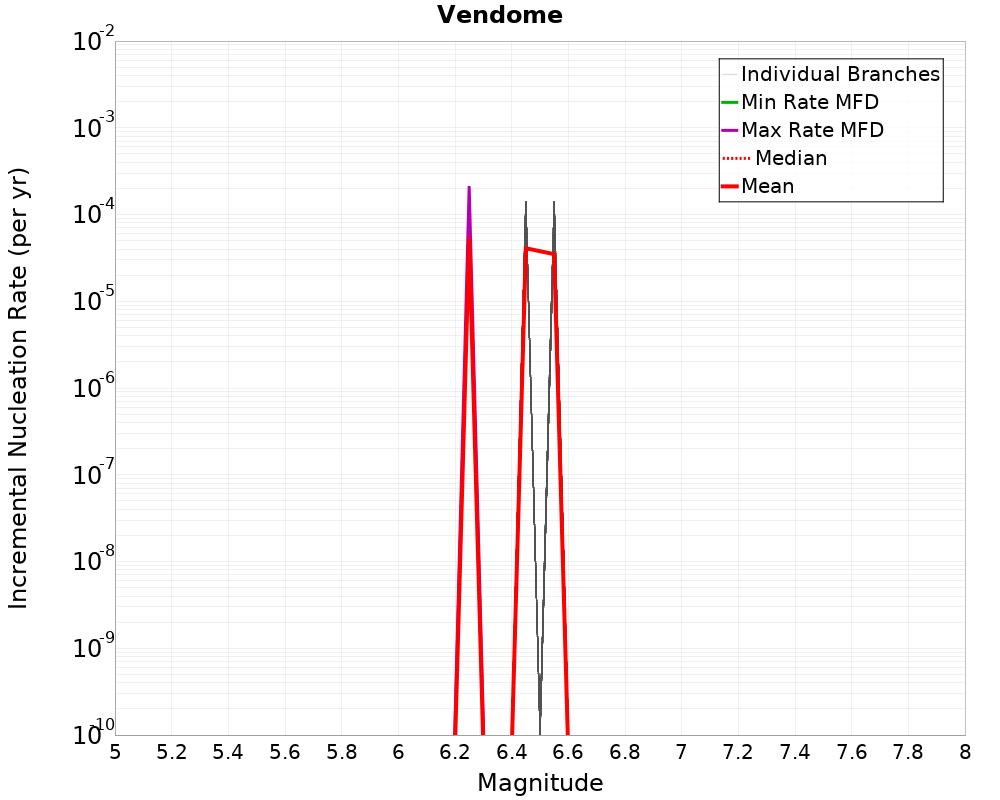 Incremental Plot