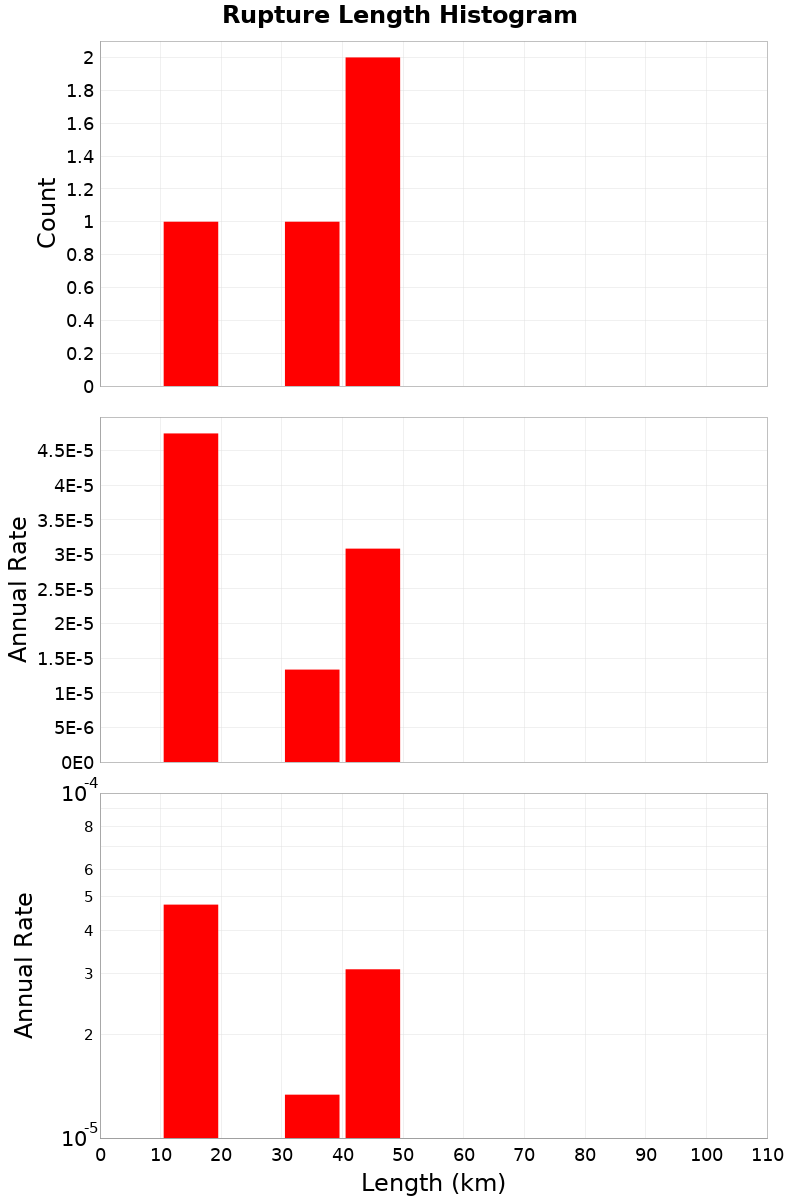 Length Hist