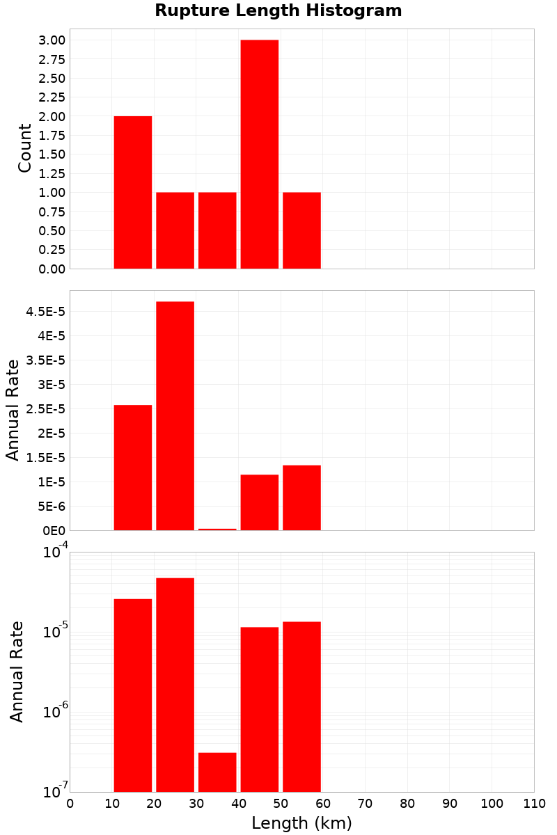 Length Hist