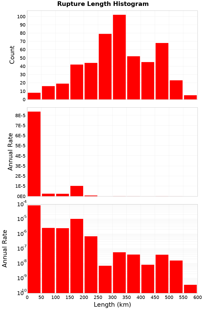 Length Hist