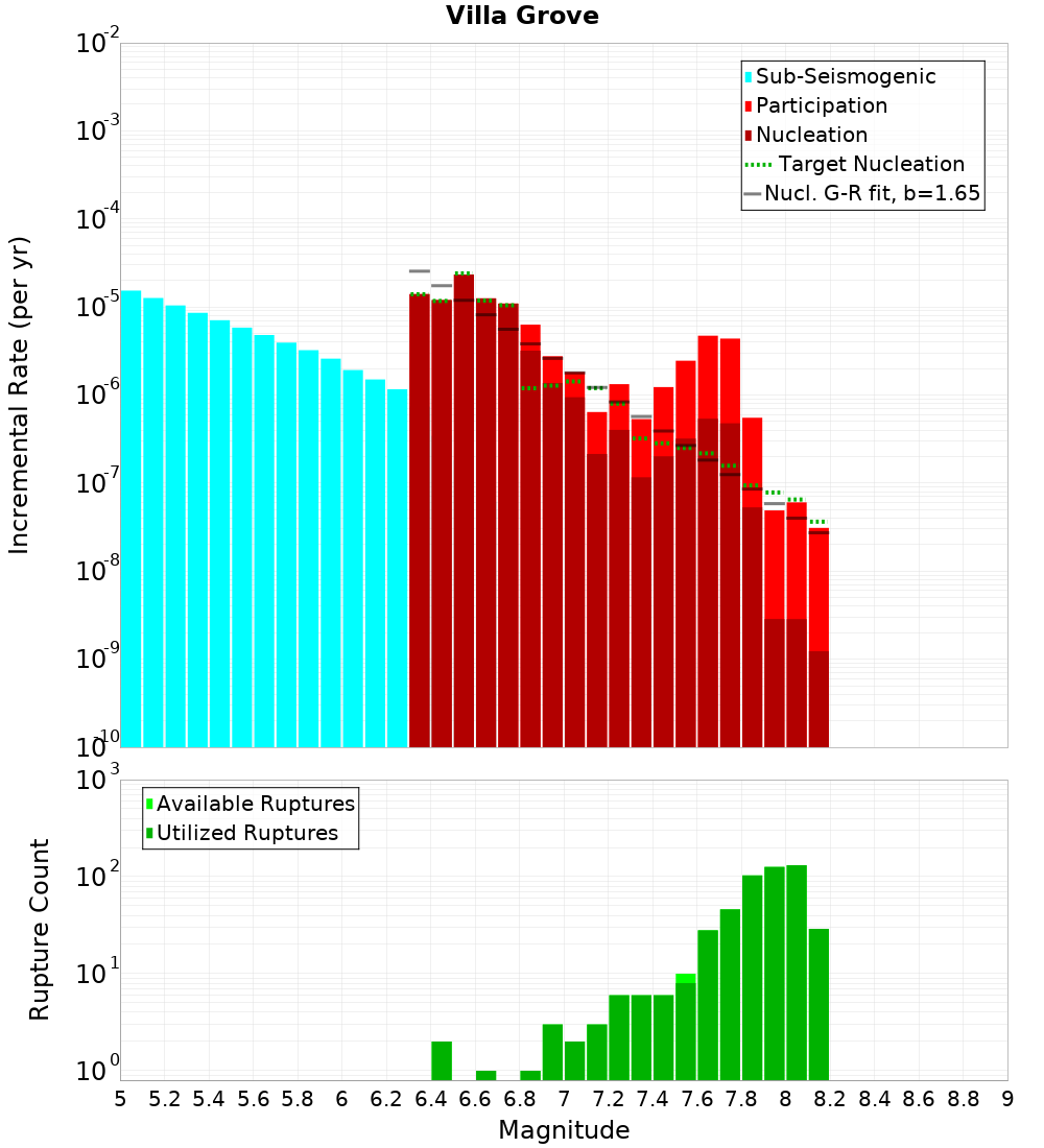 Incremental Plot