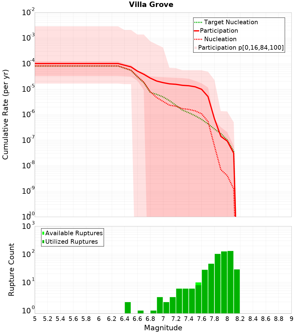 Cumulative Plot