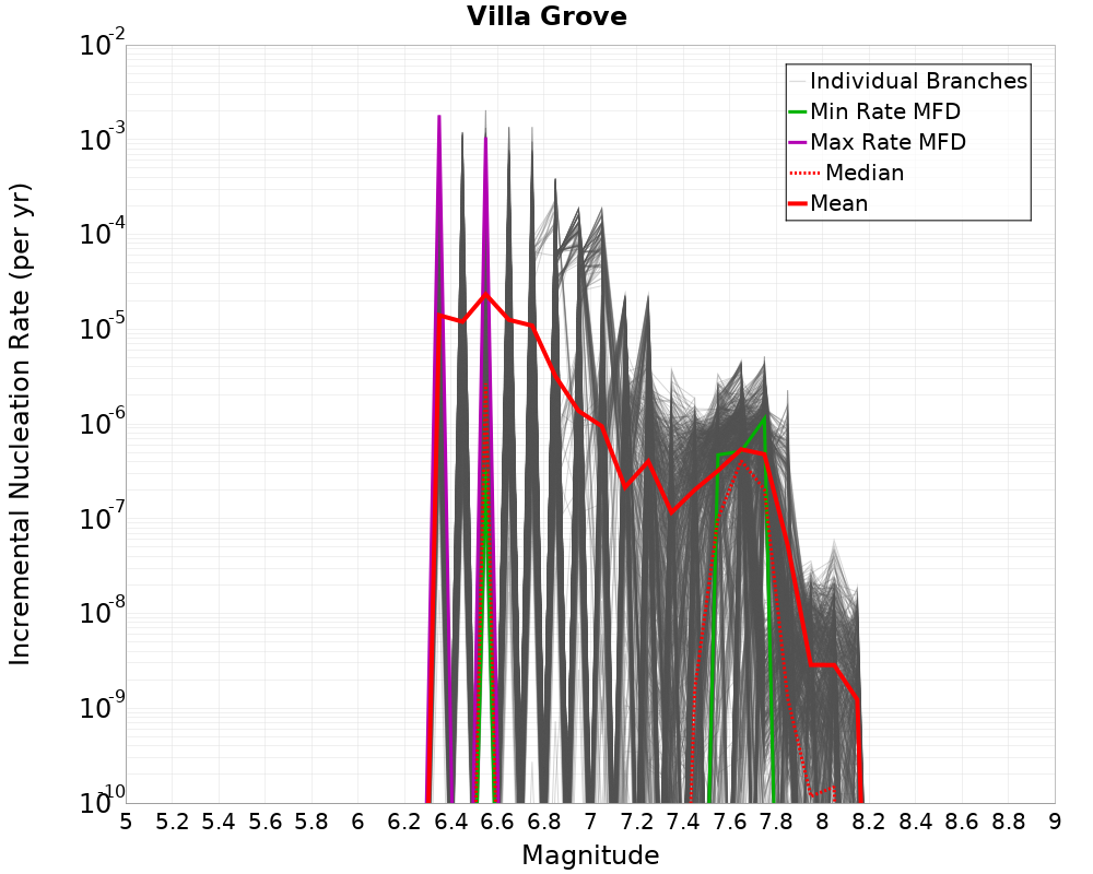 Incremental Plot