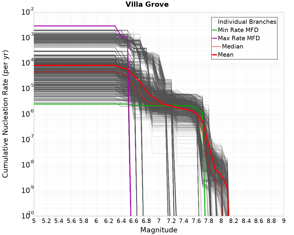 Cumulative Plot