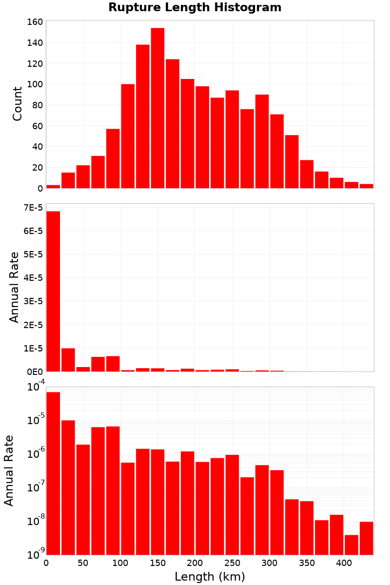 Length Hist