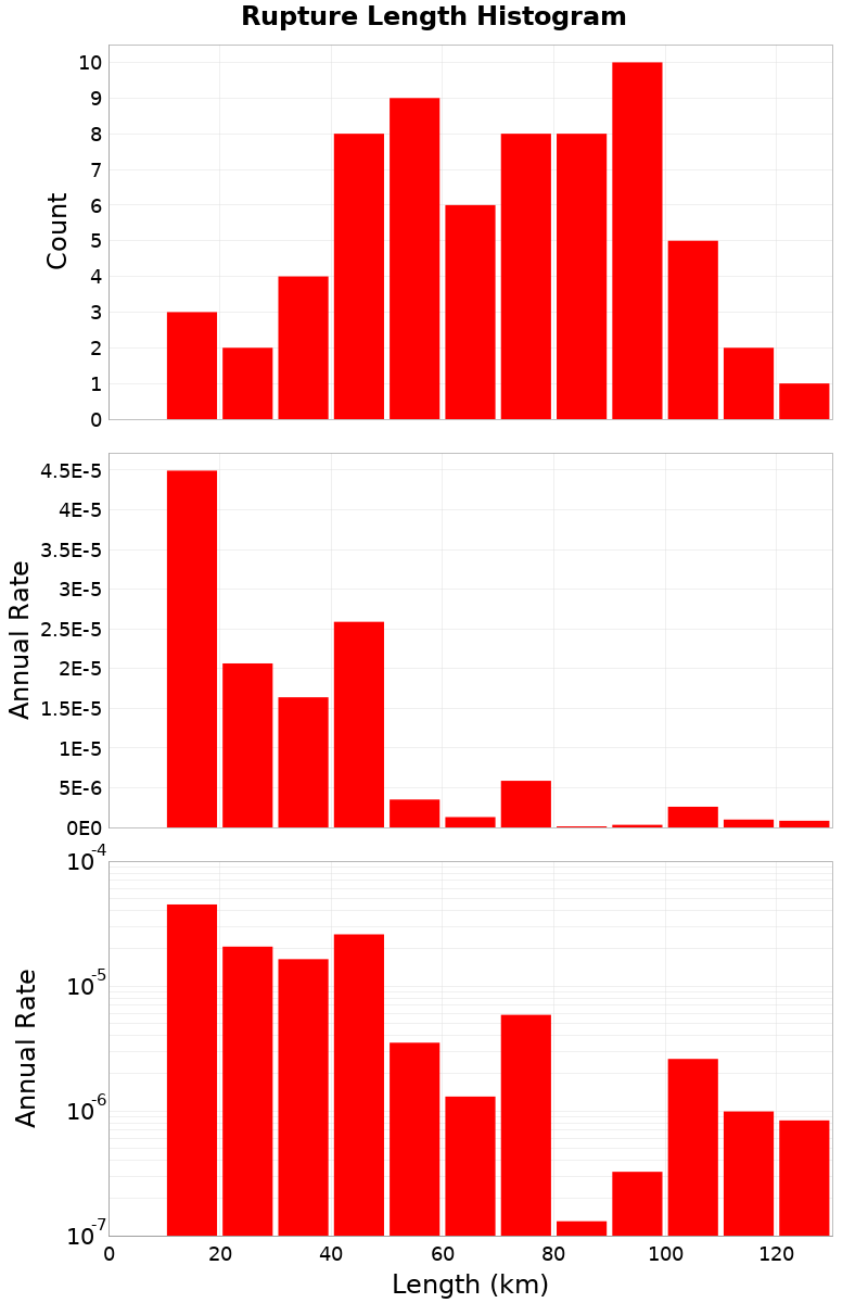 Length Hist