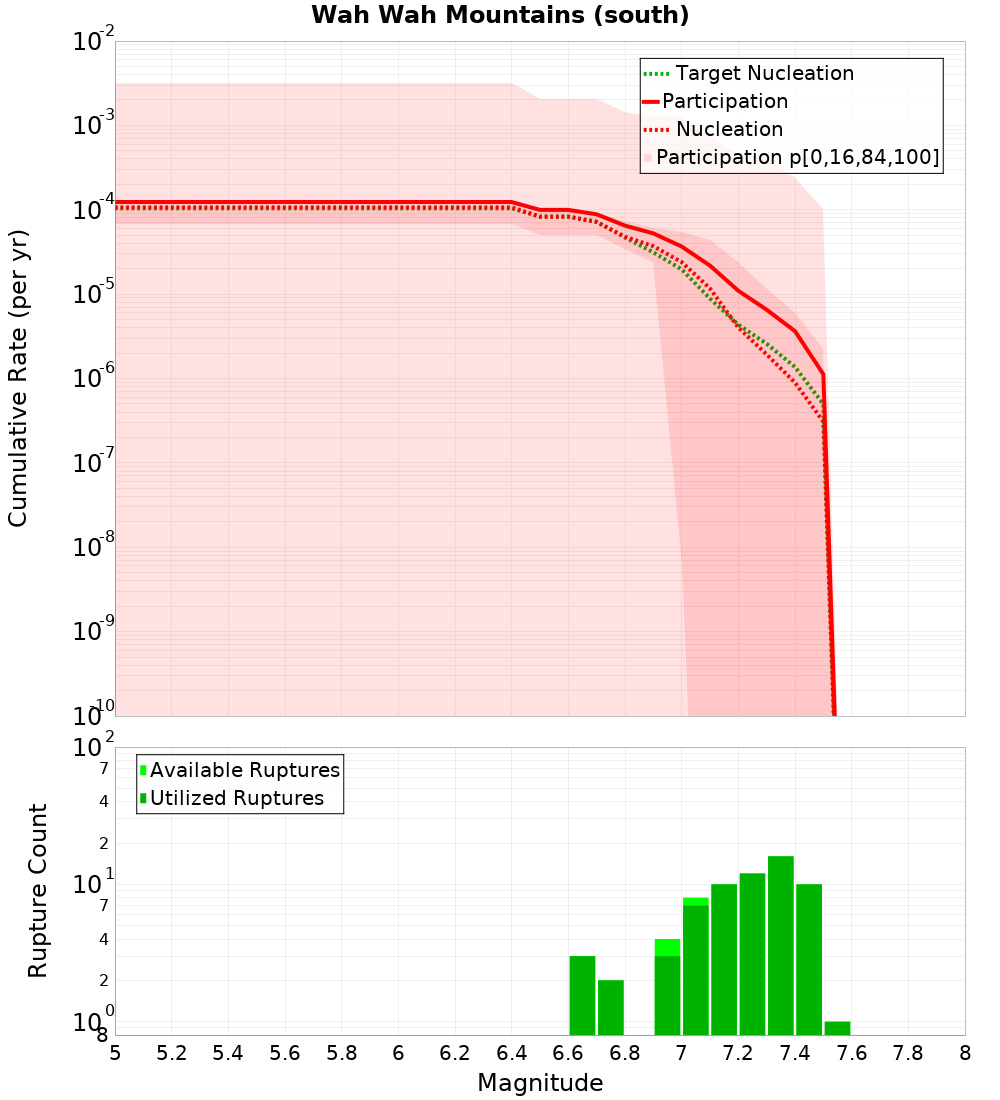 Cumulative Plot