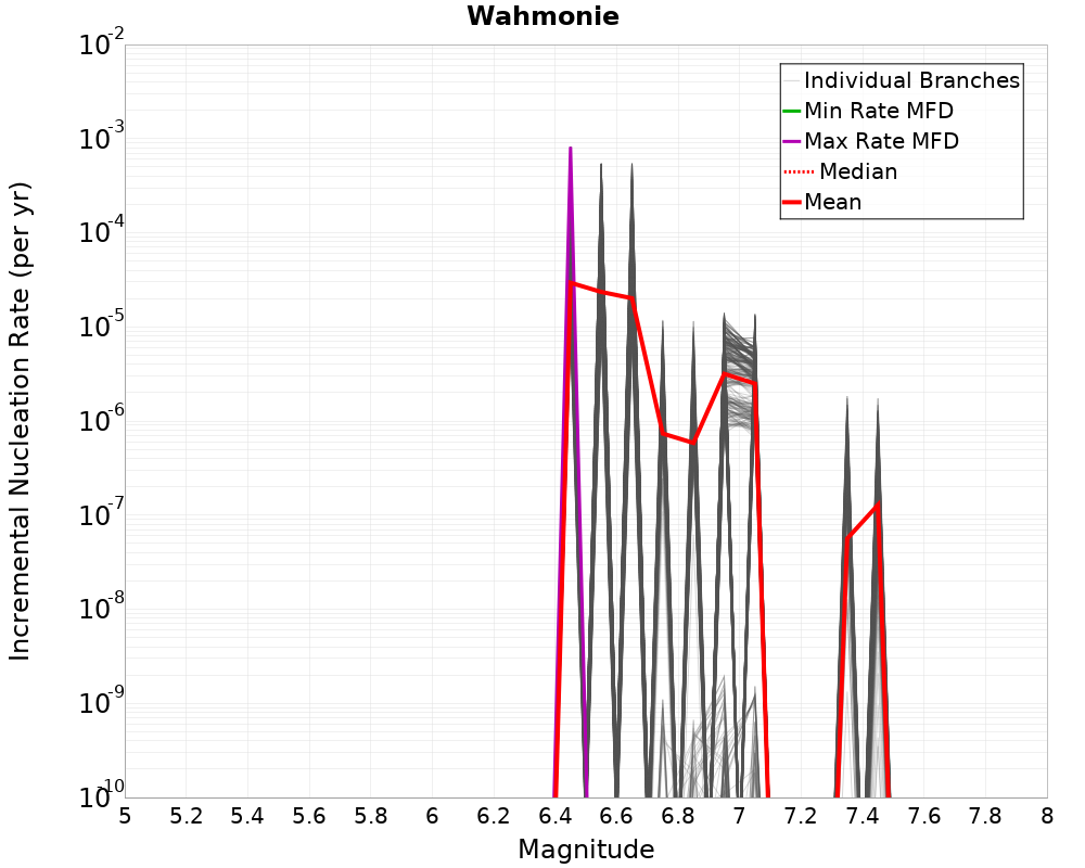 Incremental Plot