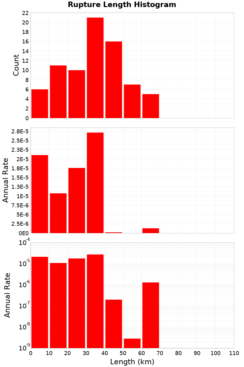 Length Hist