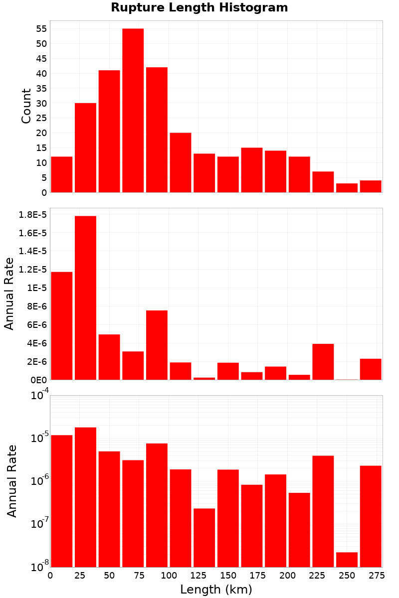 Length Hist