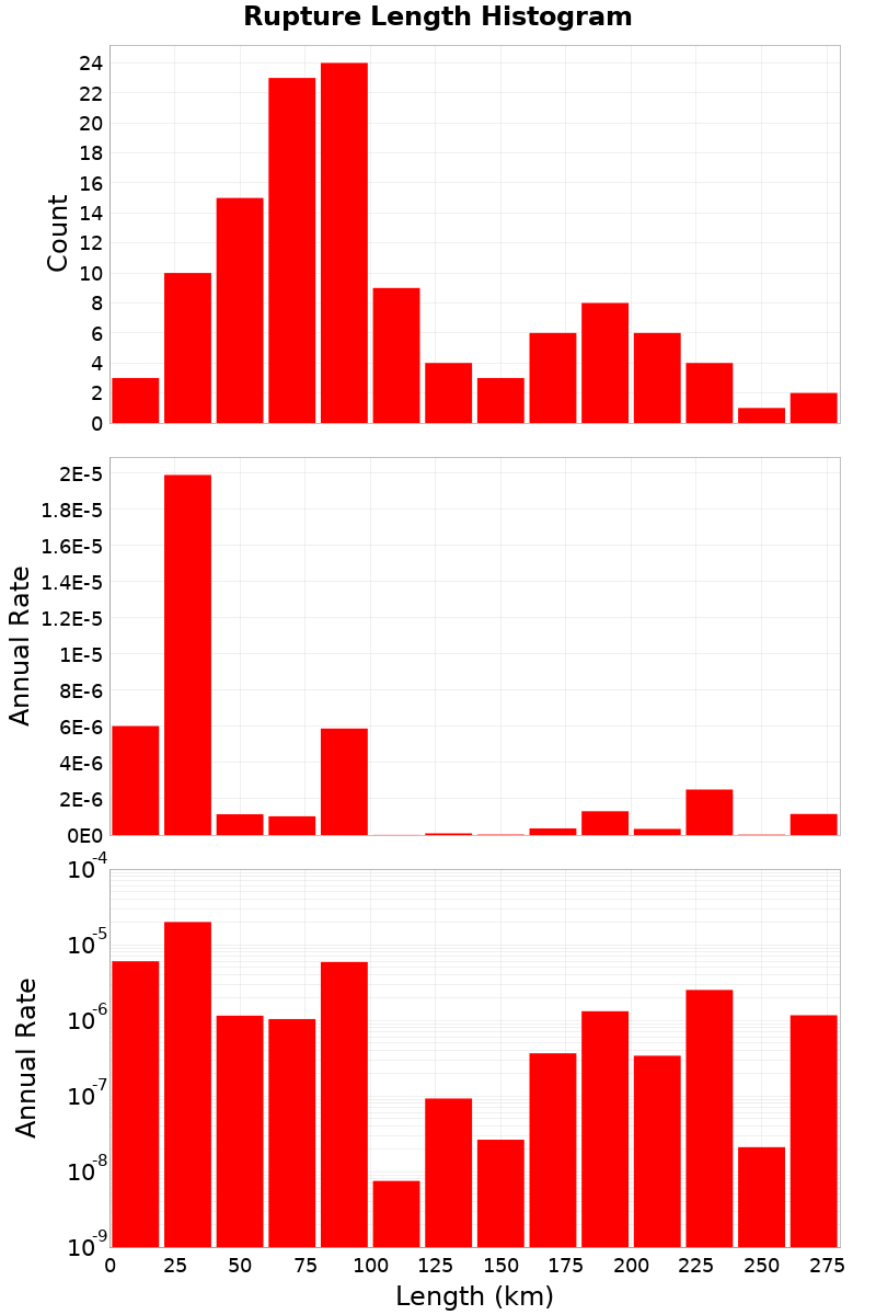 Length Hist