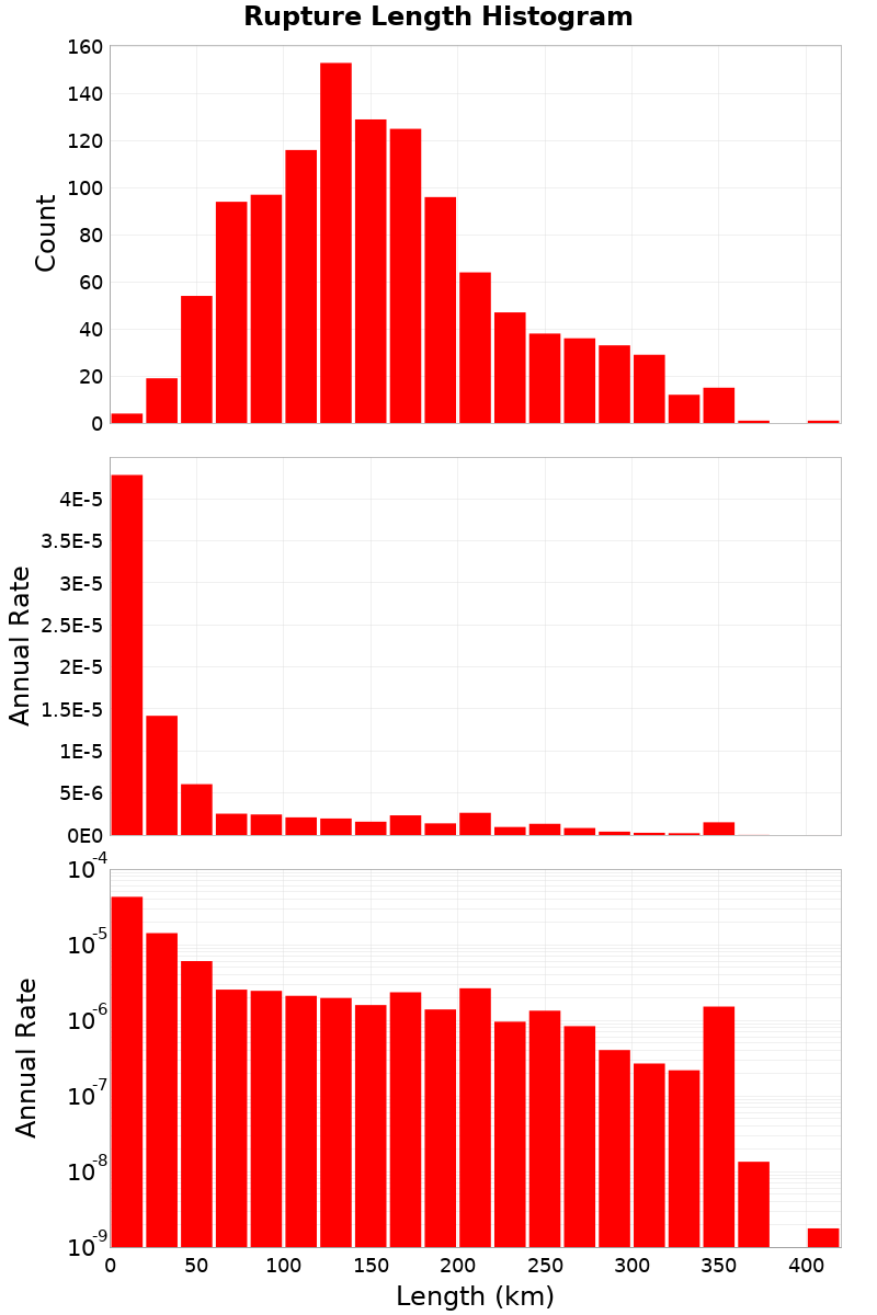 Length Hist