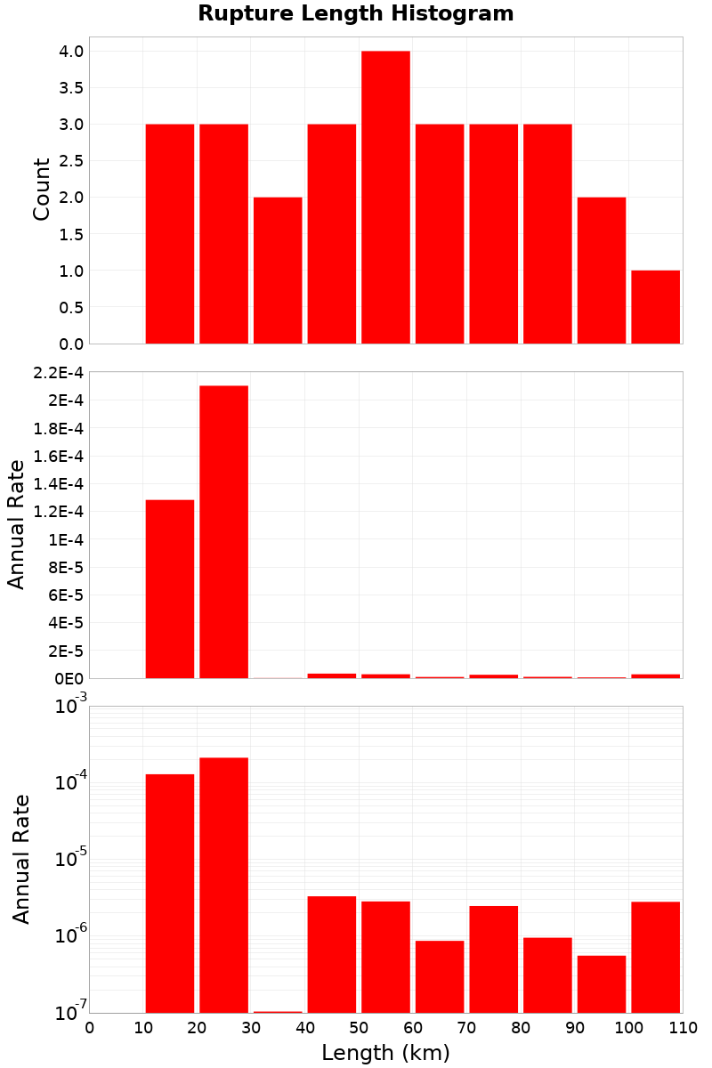 Length Hist