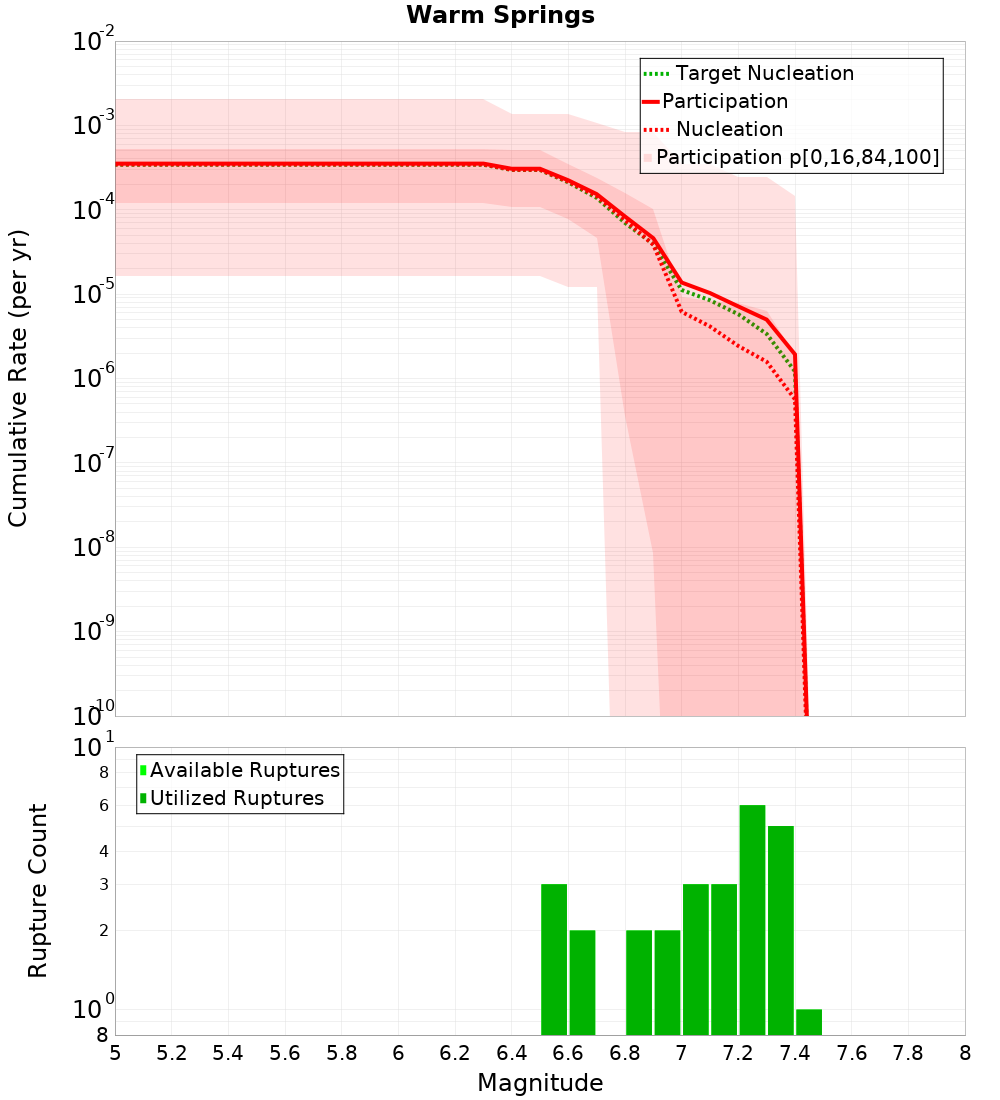 Cumulative Plot
