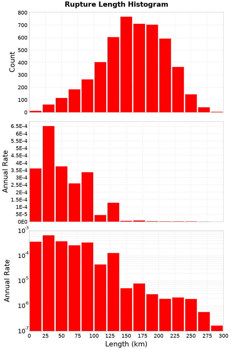 Length Hist