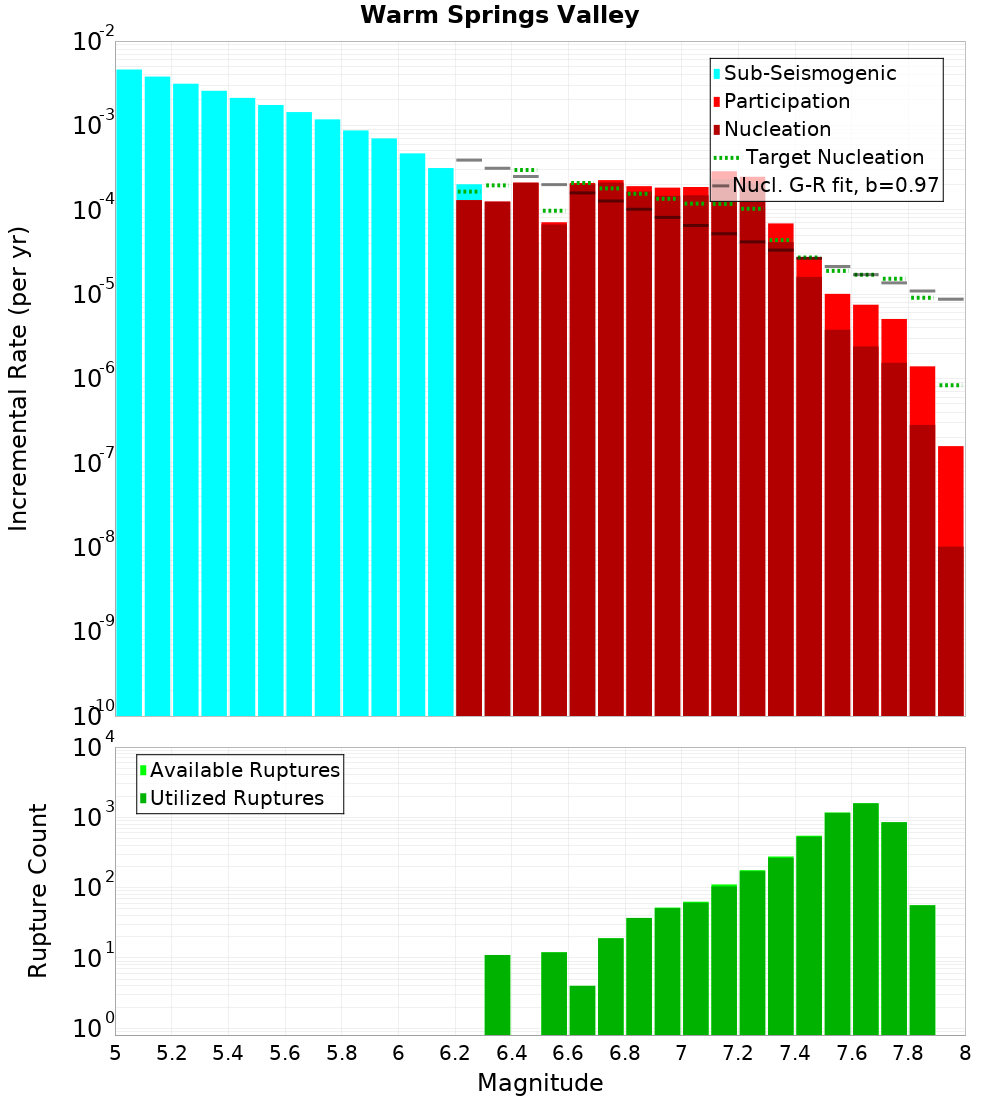 Incremental Plot