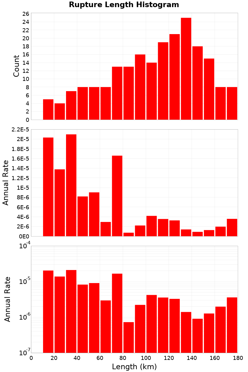 Length Hist