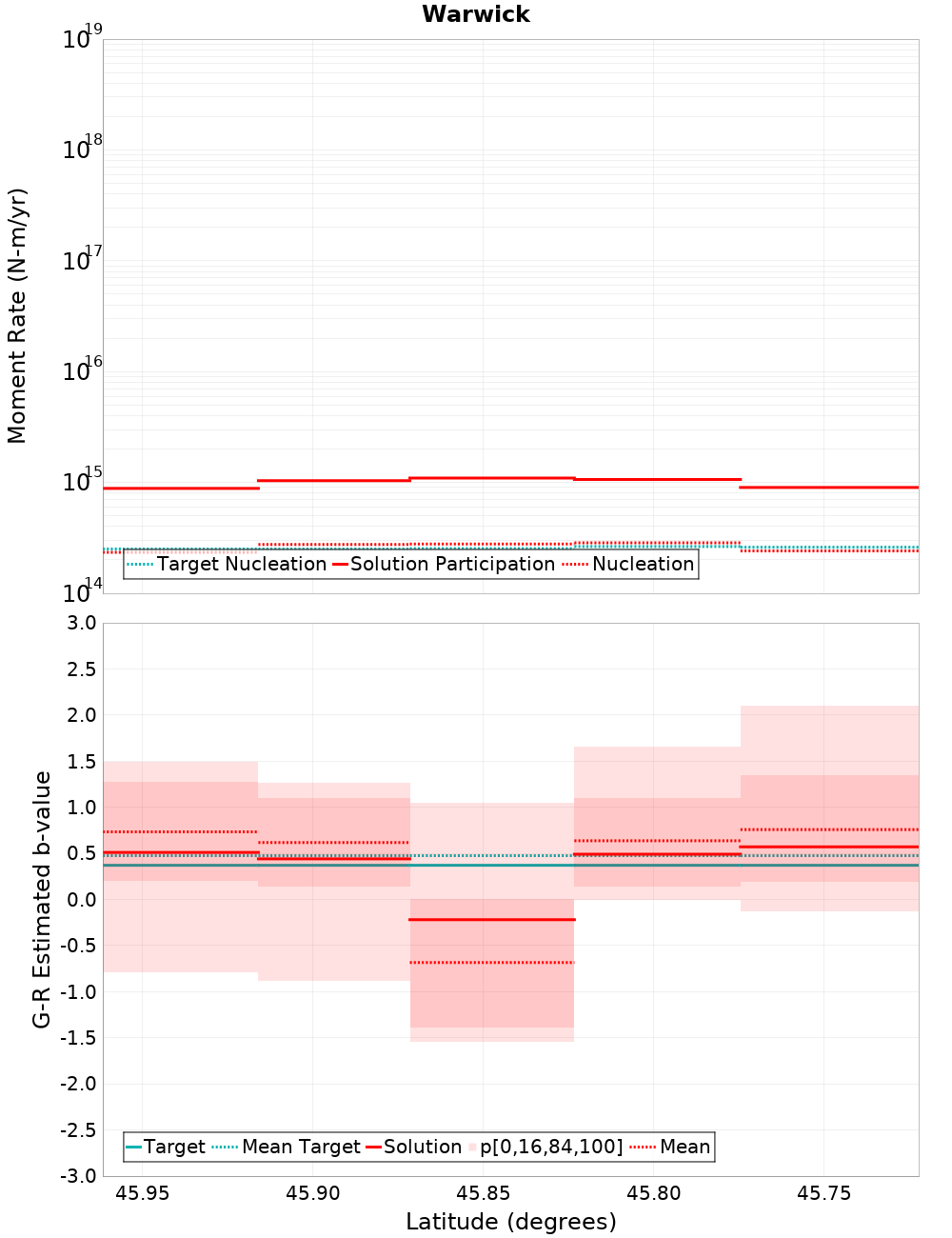 Along-strike plot