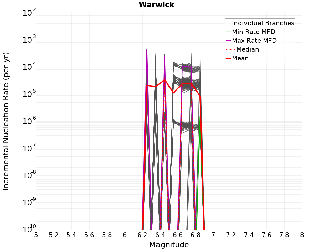 Incremental Plot