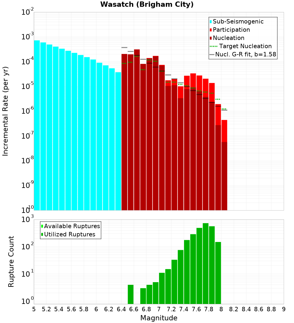 Incremental Plot