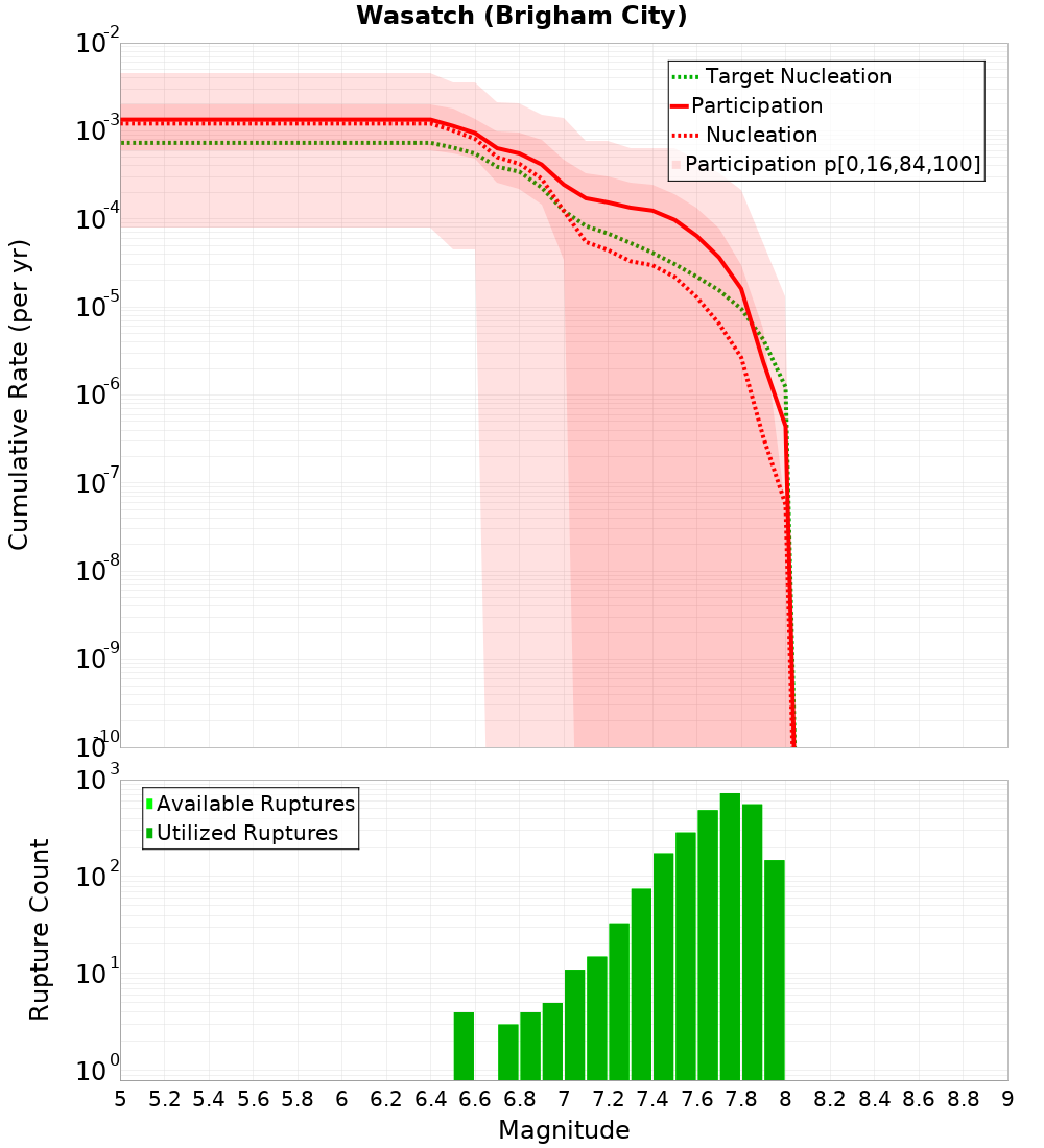 Cumulative Plot