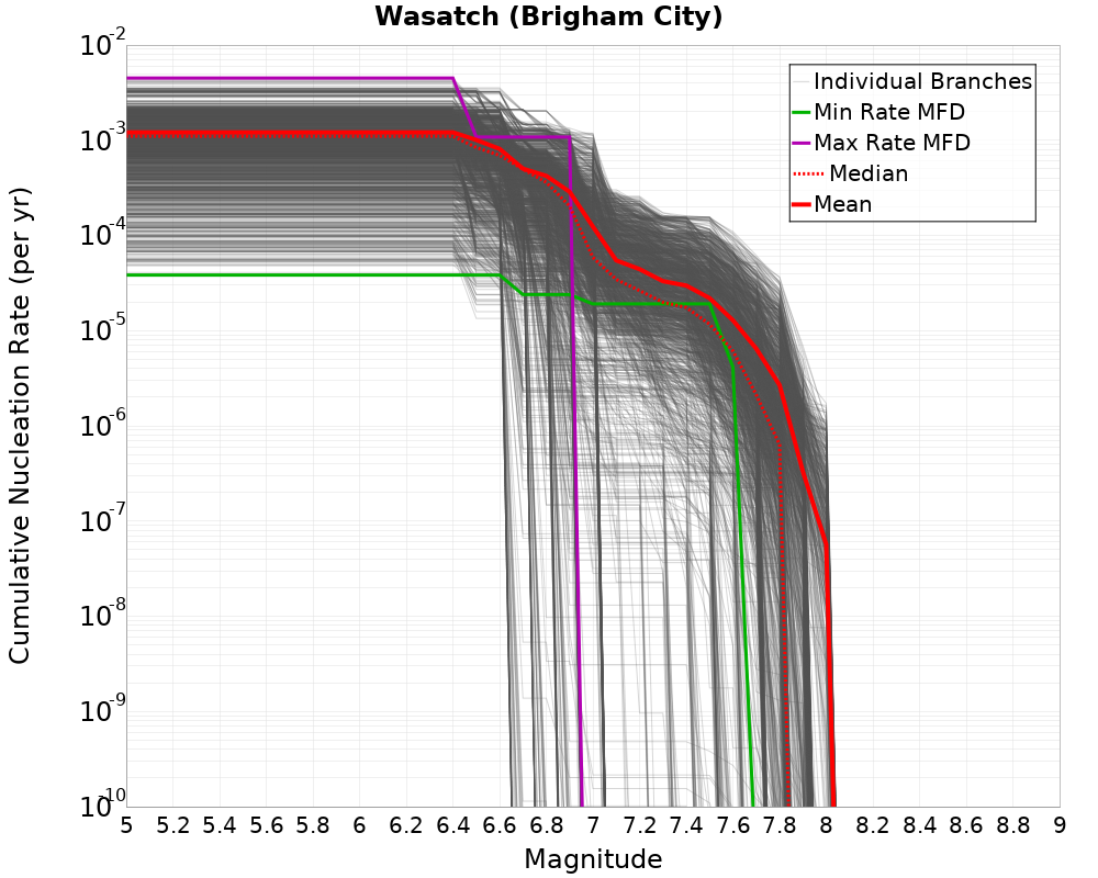Cumulative Plot