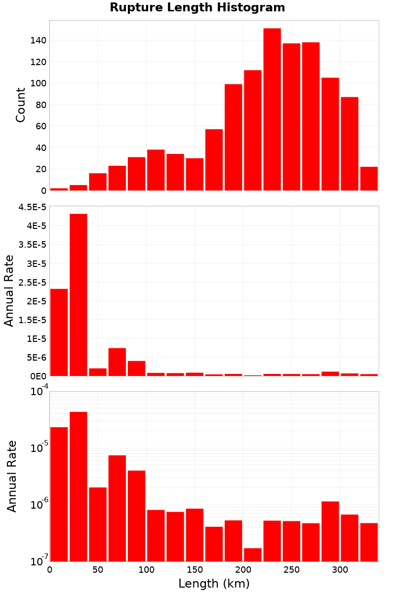 Length Hist