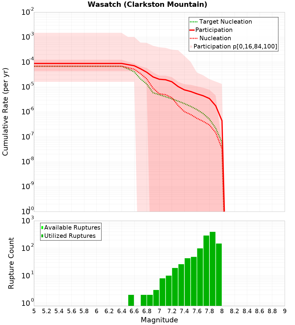 Cumulative Plot