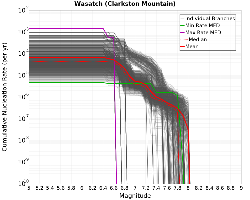 Cumulative Plot