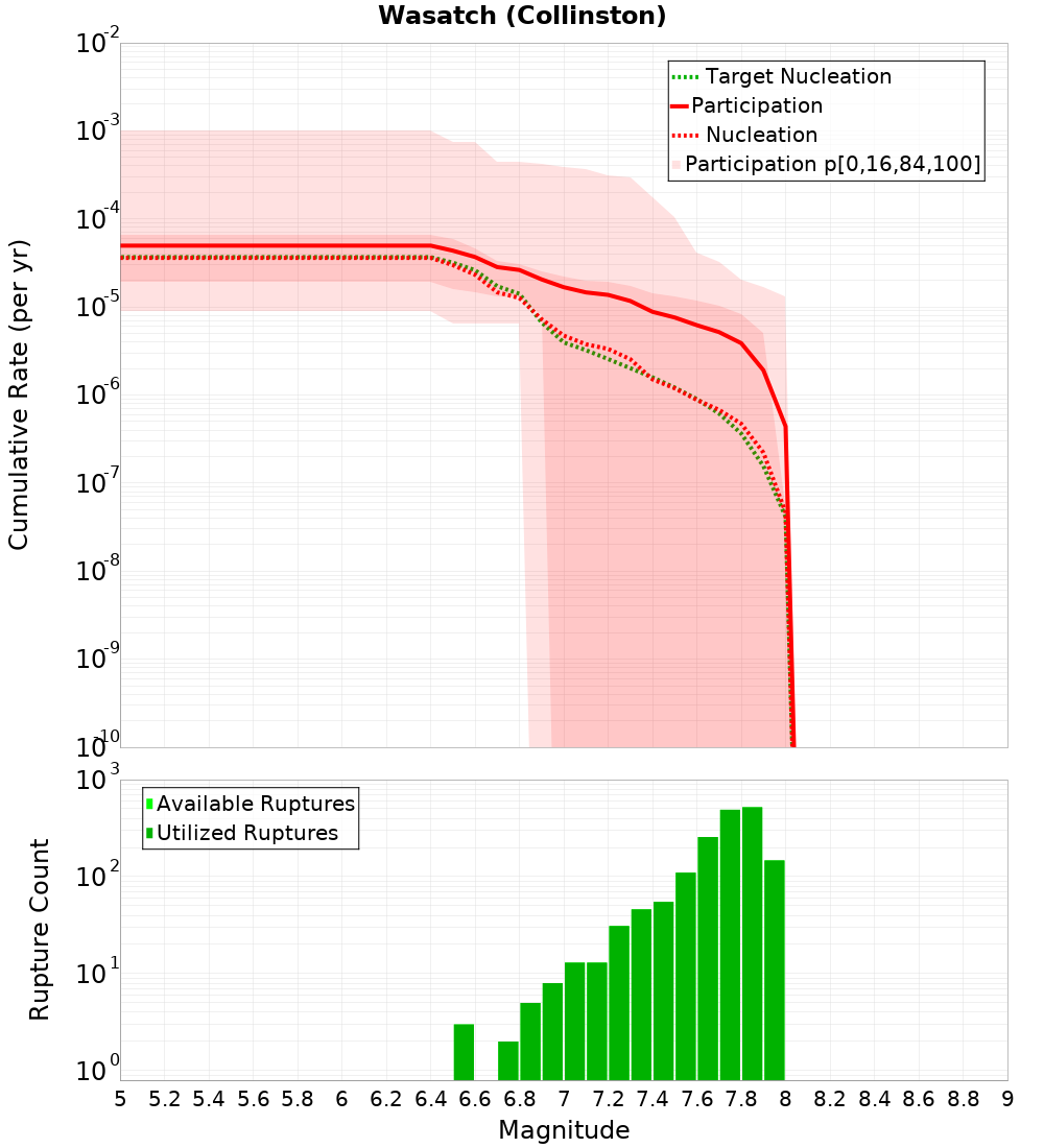 Cumulative Plot