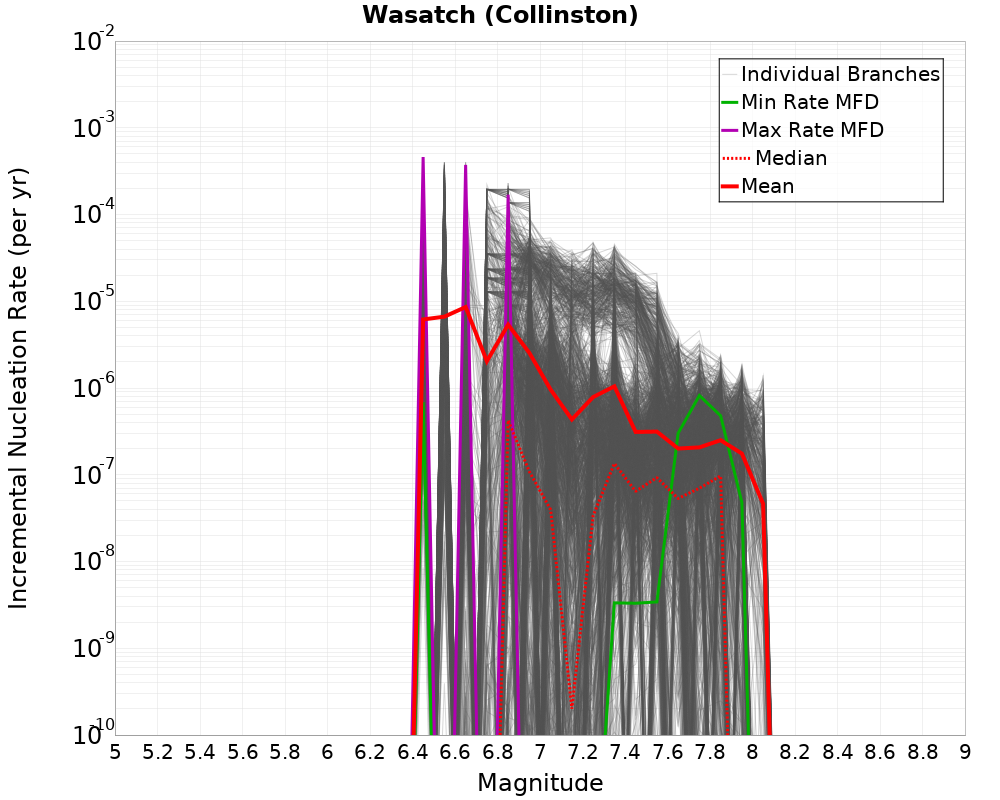 Incremental Plot