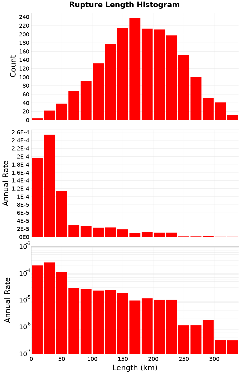 Length Hist