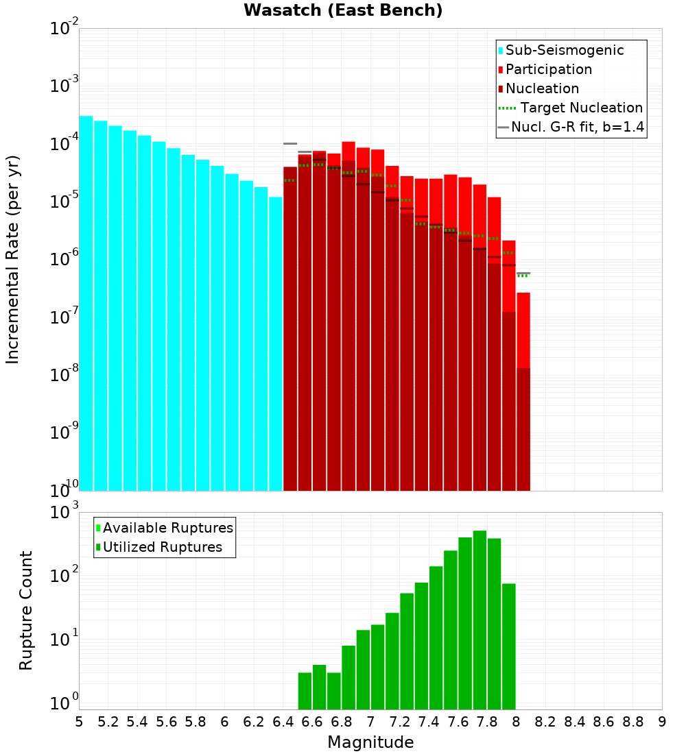 Incremental Plot