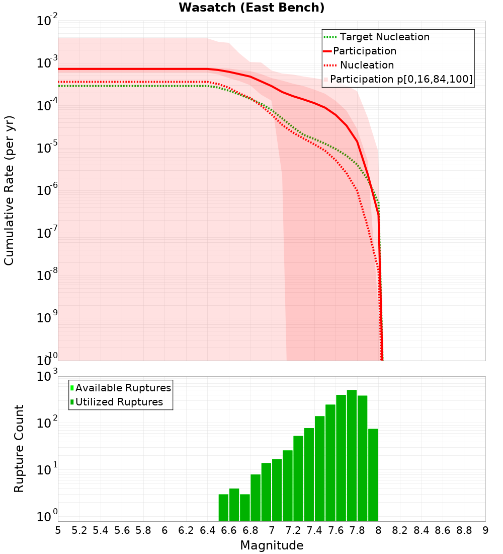 Cumulative Plot