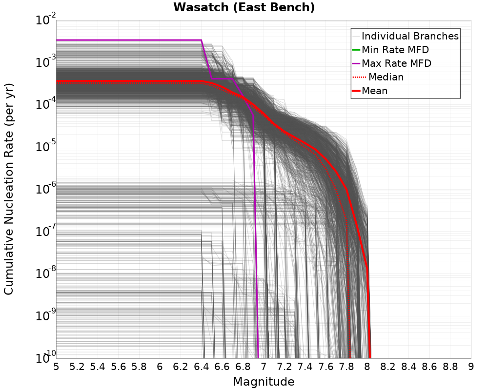 Cumulative Plot