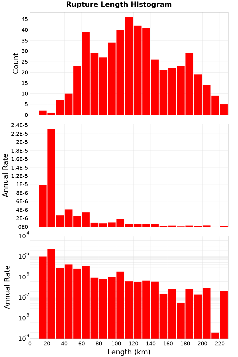 Length Hist