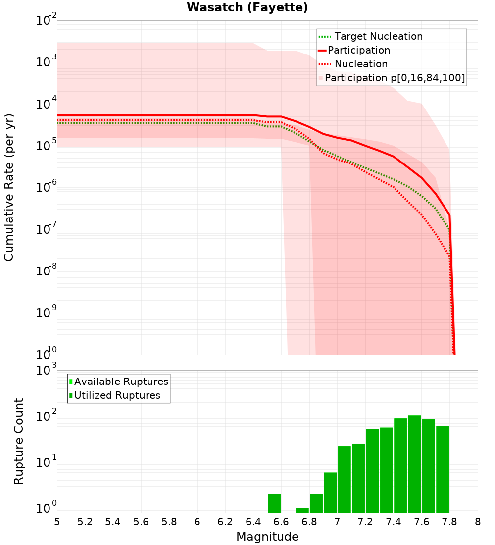 Cumulative Plot