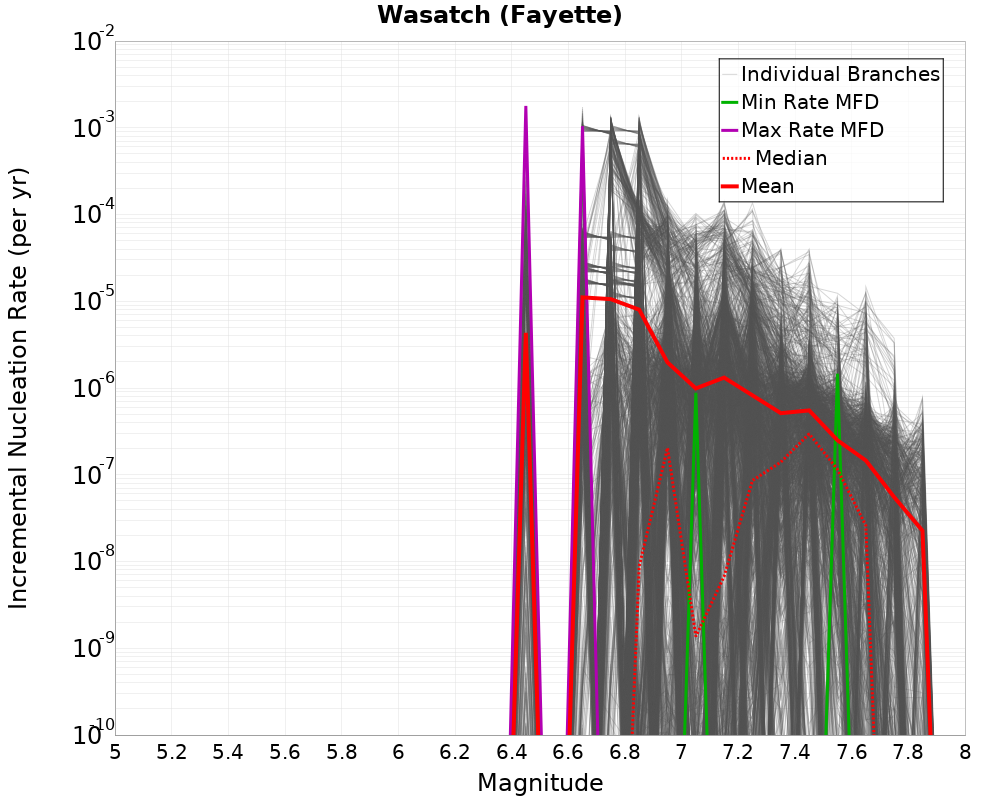 Incremental Plot