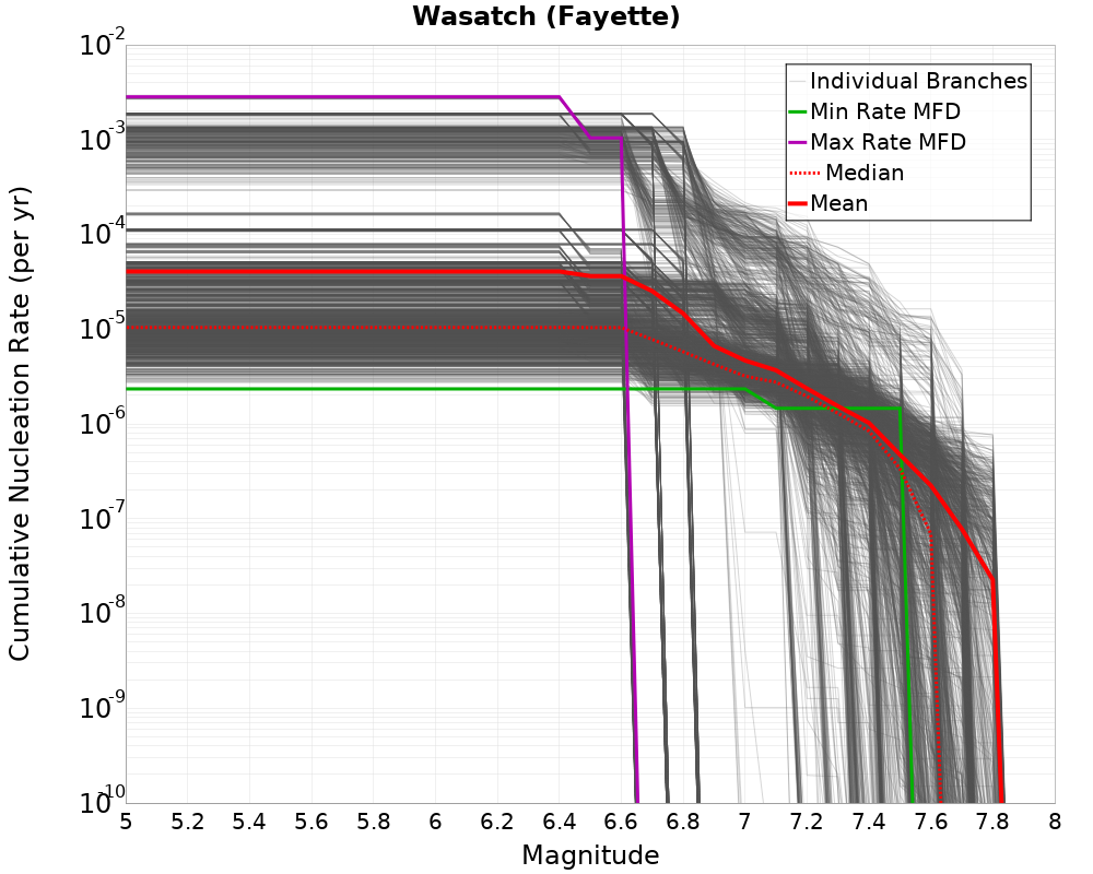 Cumulative Plot