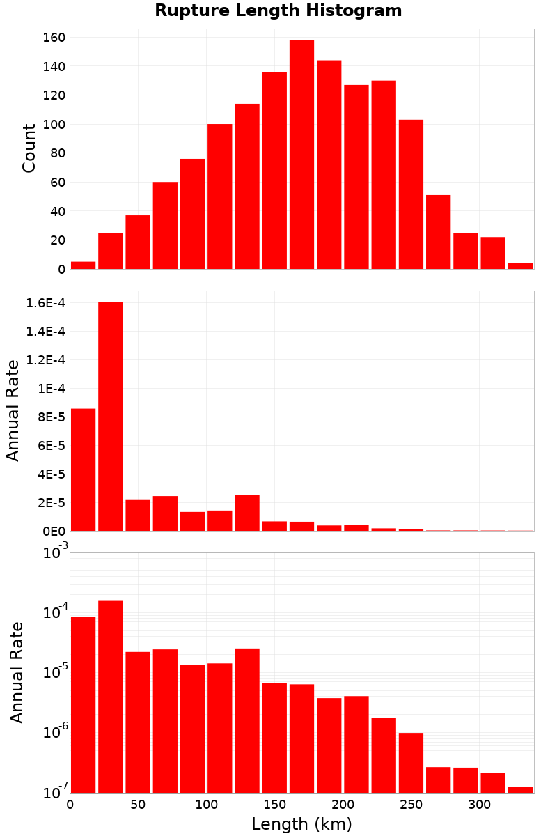 Length Hist