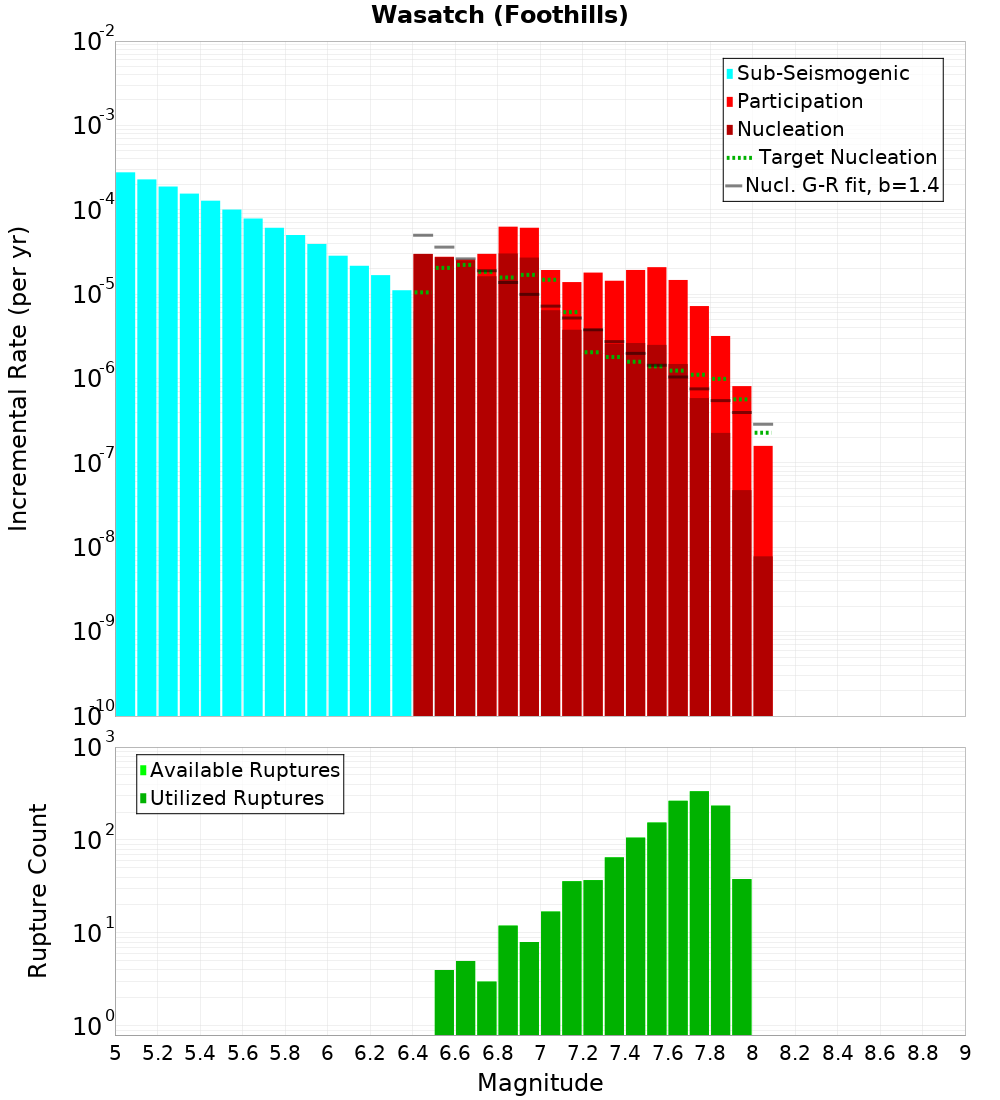 Incremental Plot
