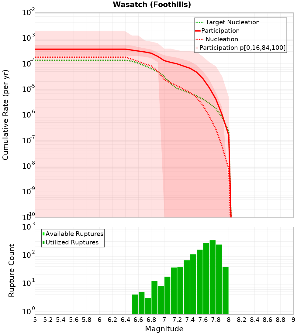 Cumulative Plot