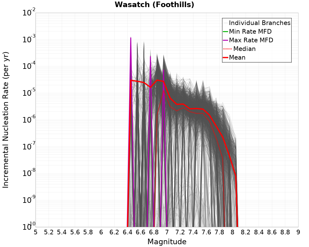 Incremental Plot