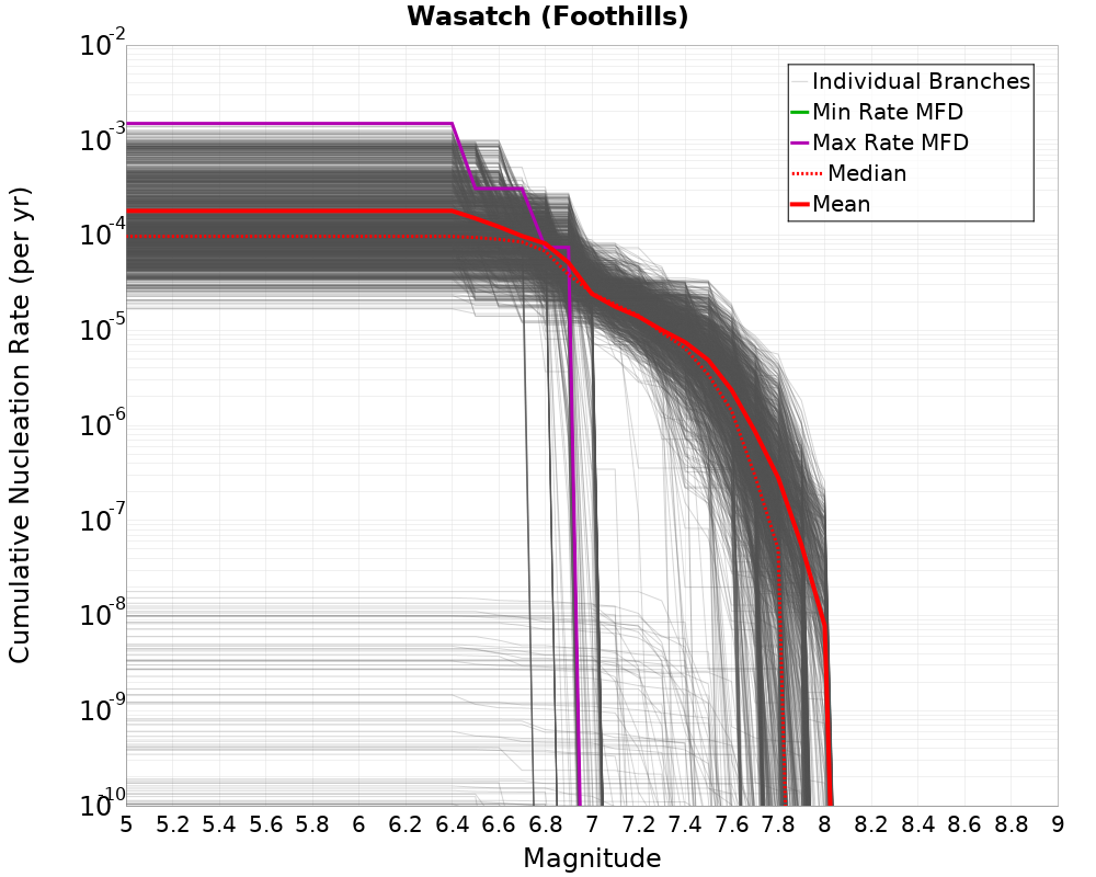 Cumulative Plot