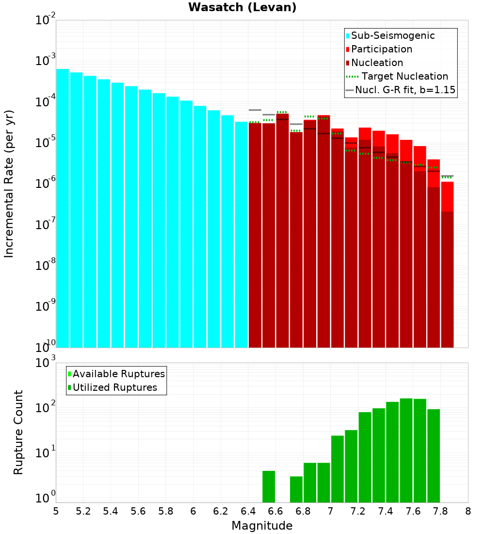 Incremental Plot
